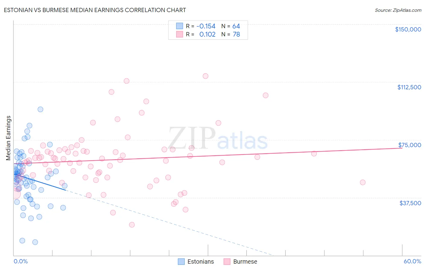 Estonian vs Burmese Median Earnings