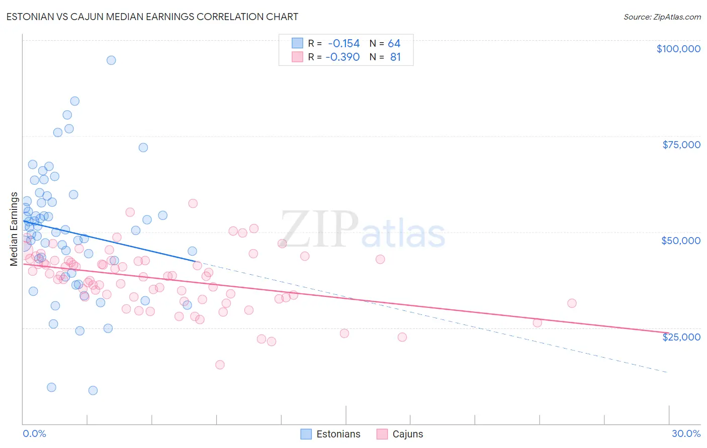 Estonian vs Cajun Median Earnings