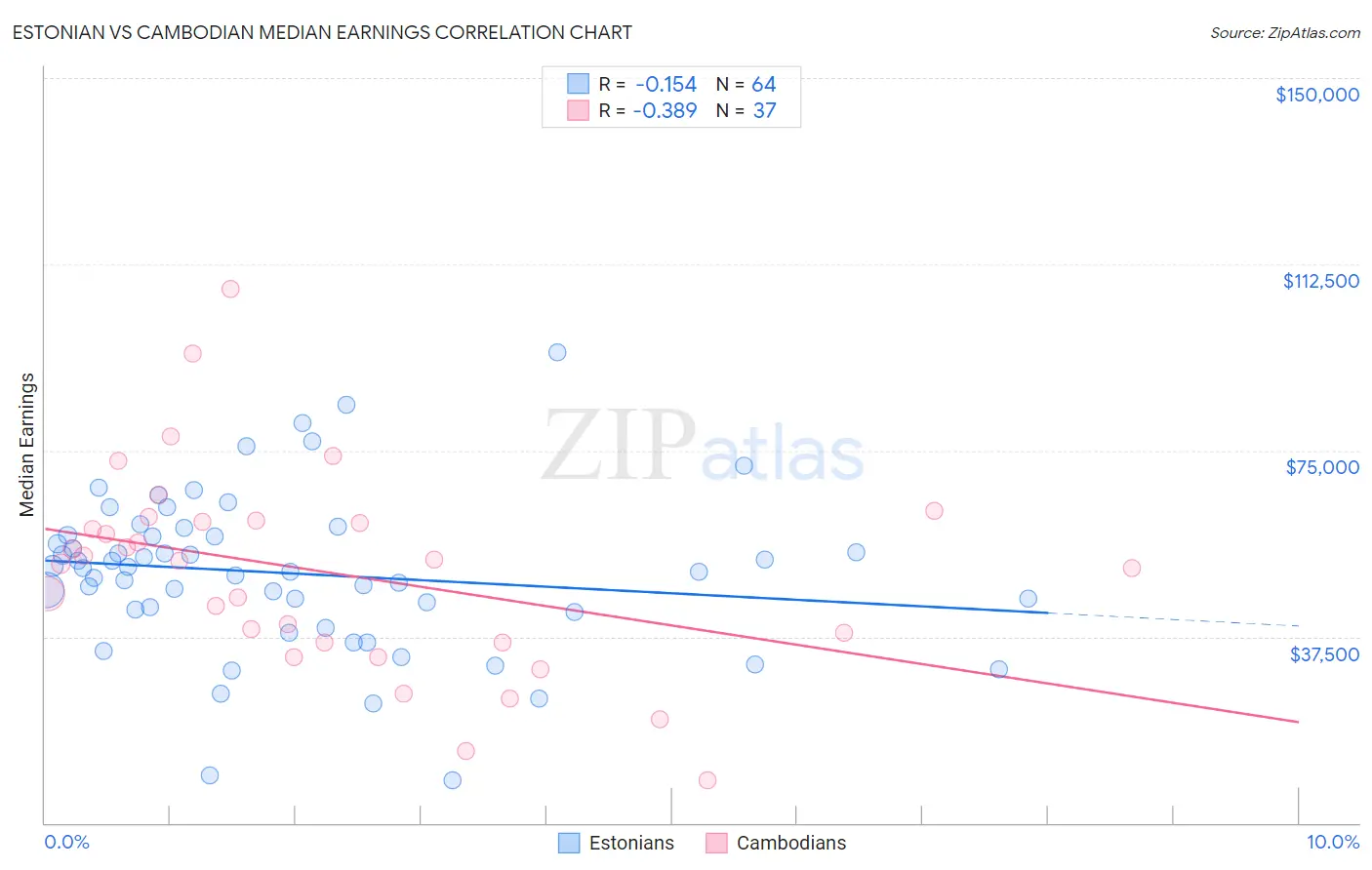 Estonian vs Cambodian Median Earnings