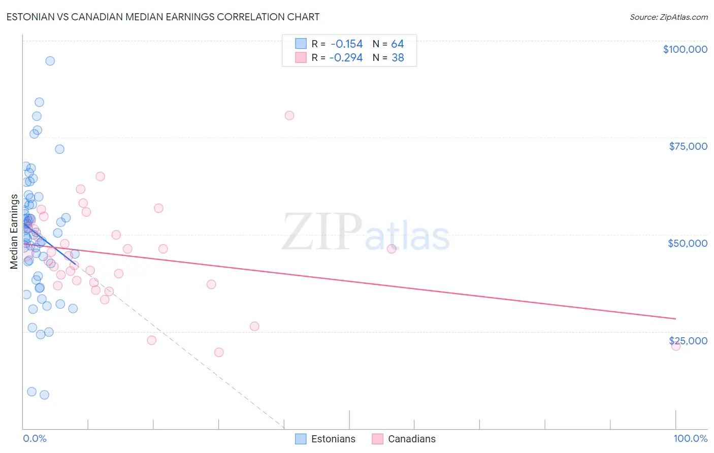 Estonian vs Canadian Median Earnings