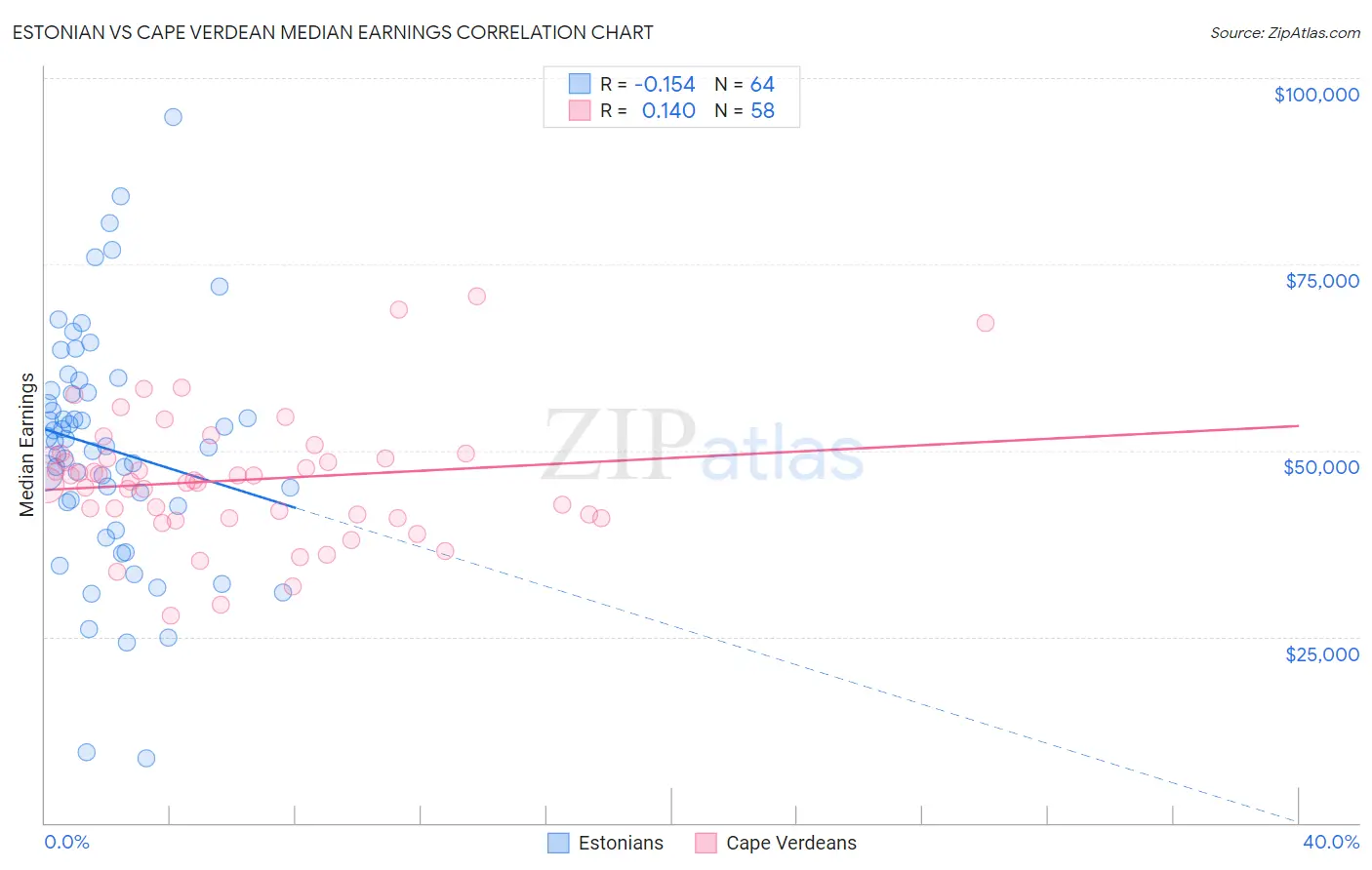 Estonian vs Cape Verdean Median Earnings