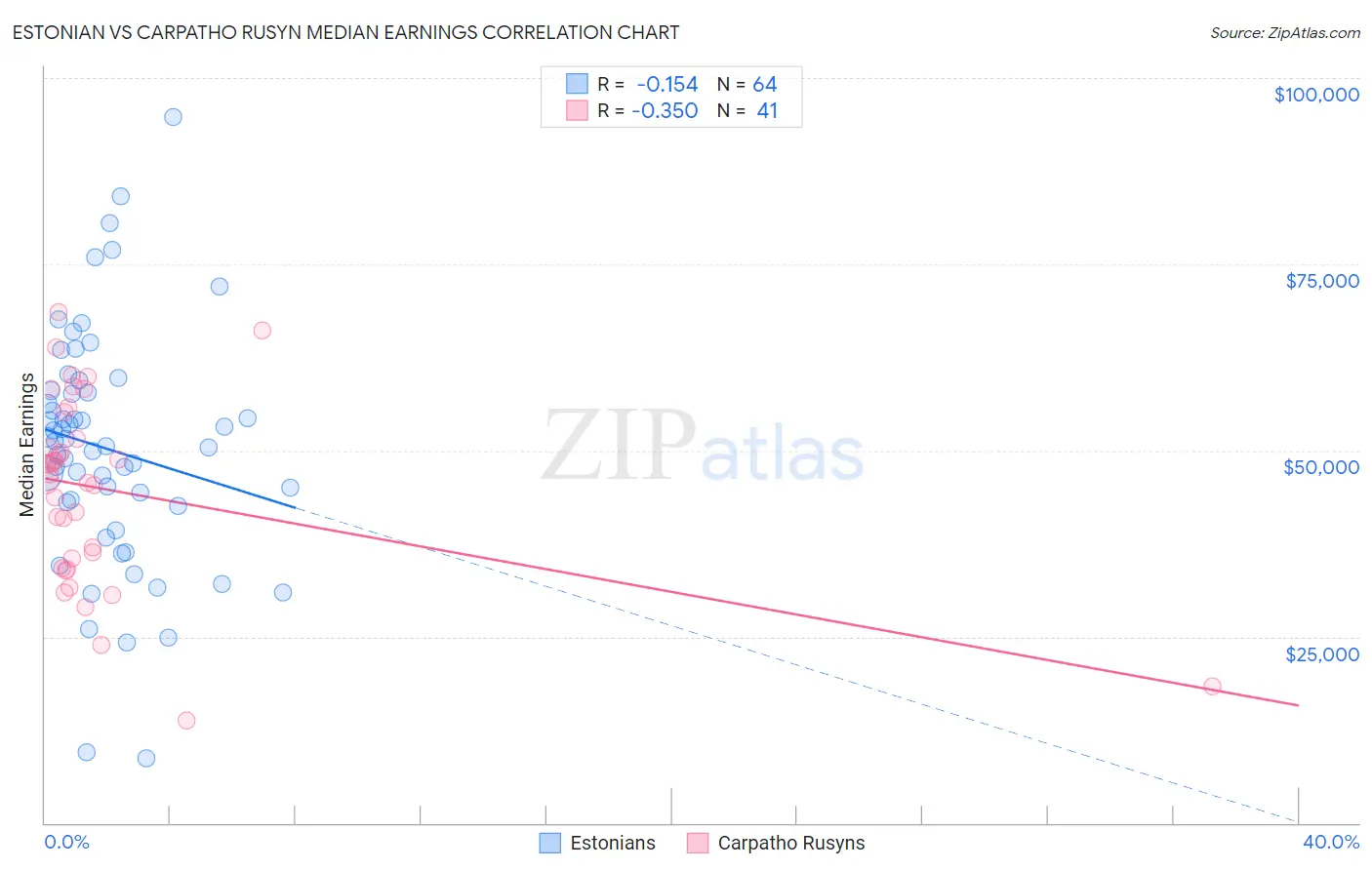 Estonian vs Carpatho Rusyn Median Earnings