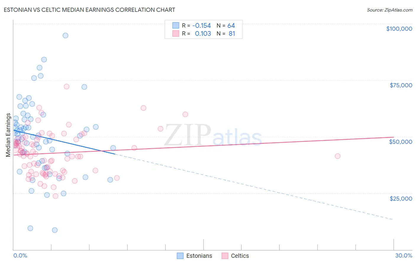 Estonian vs Celtic Median Earnings