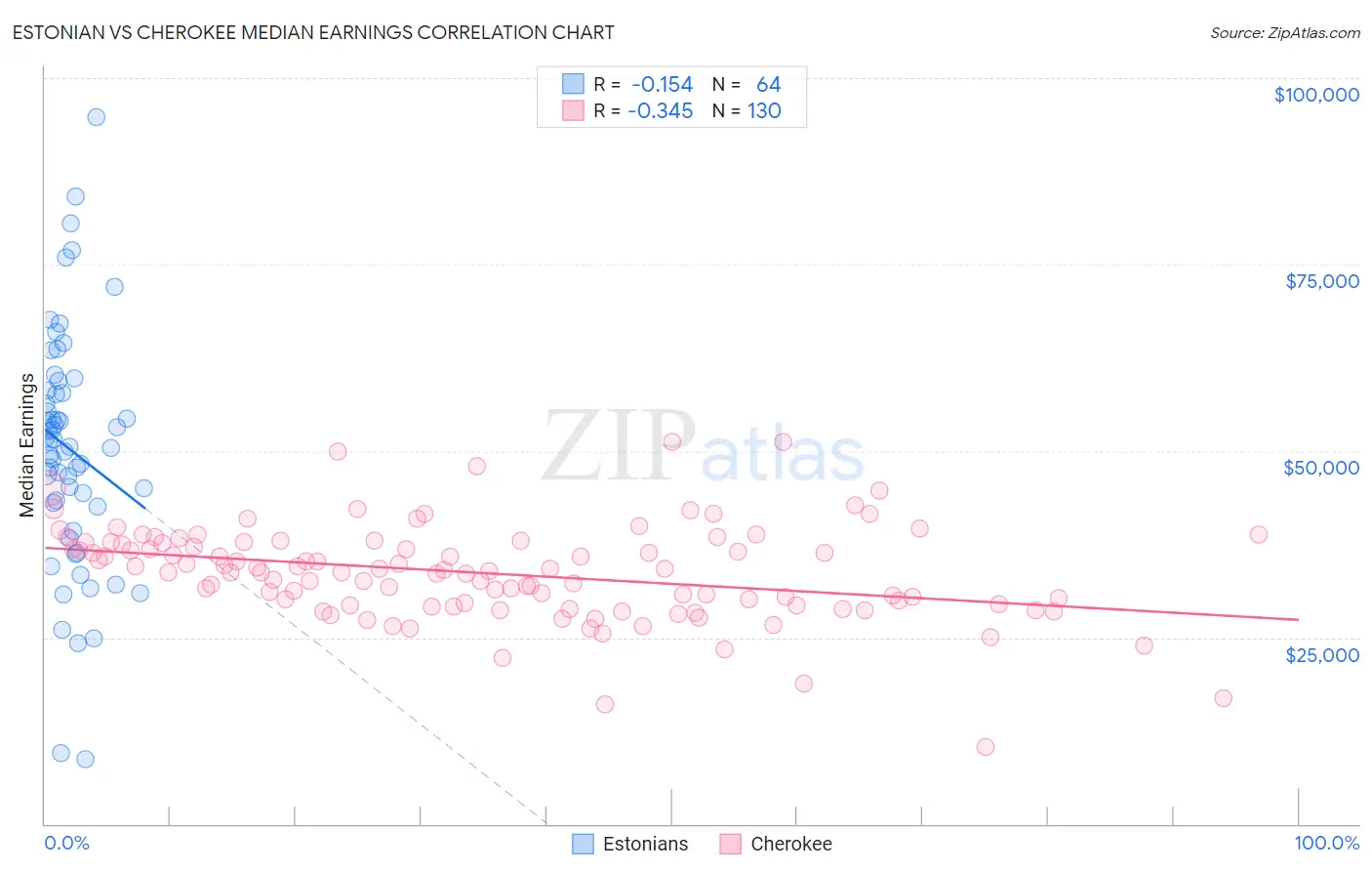 Estonian vs Cherokee Median Earnings