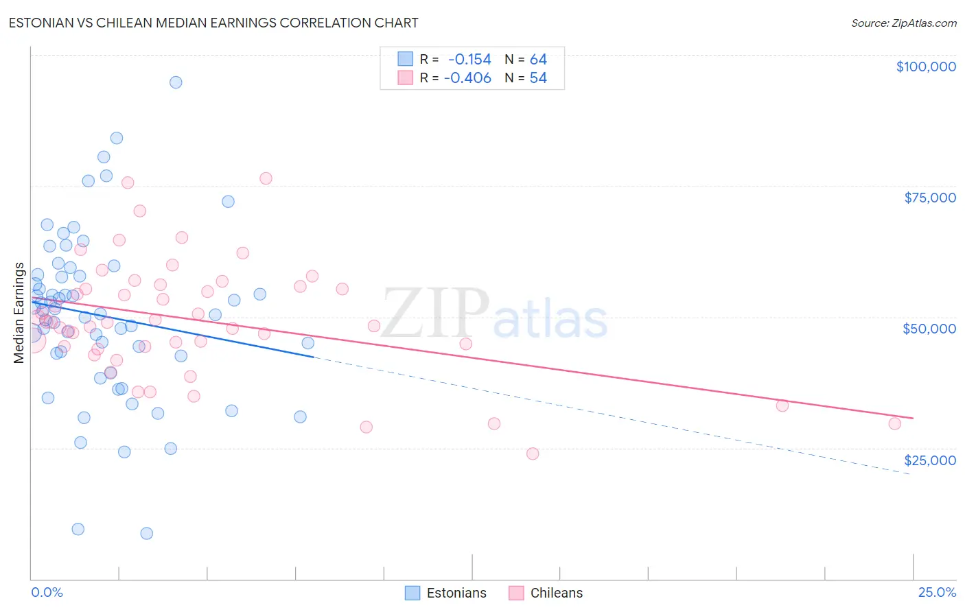 Estonian vs Chilean Median Earnings