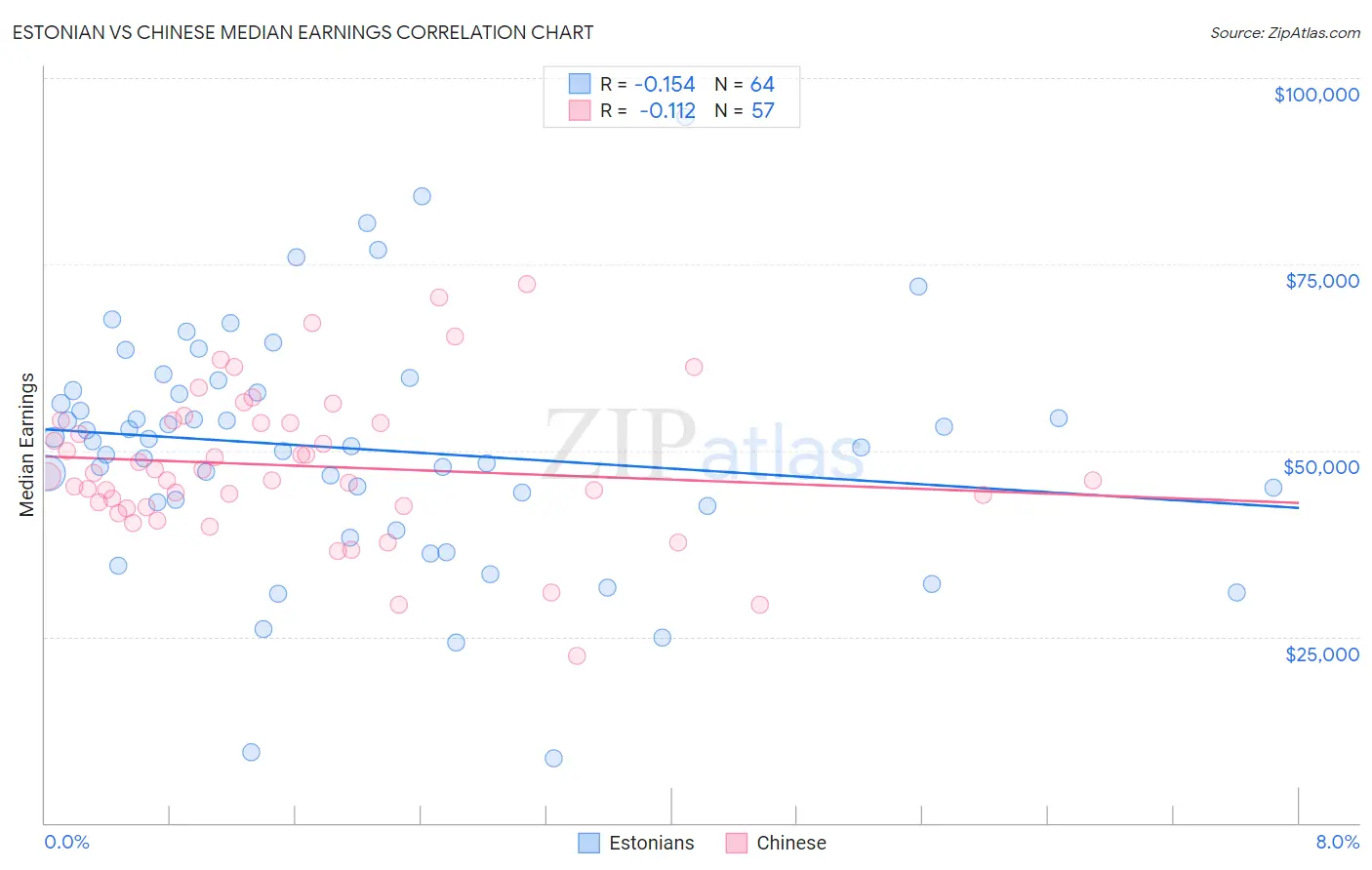 Estonian vs Chinese Median Earnings
