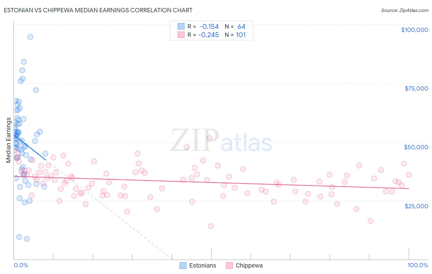 Estonian vs Chippewa Median Earnings