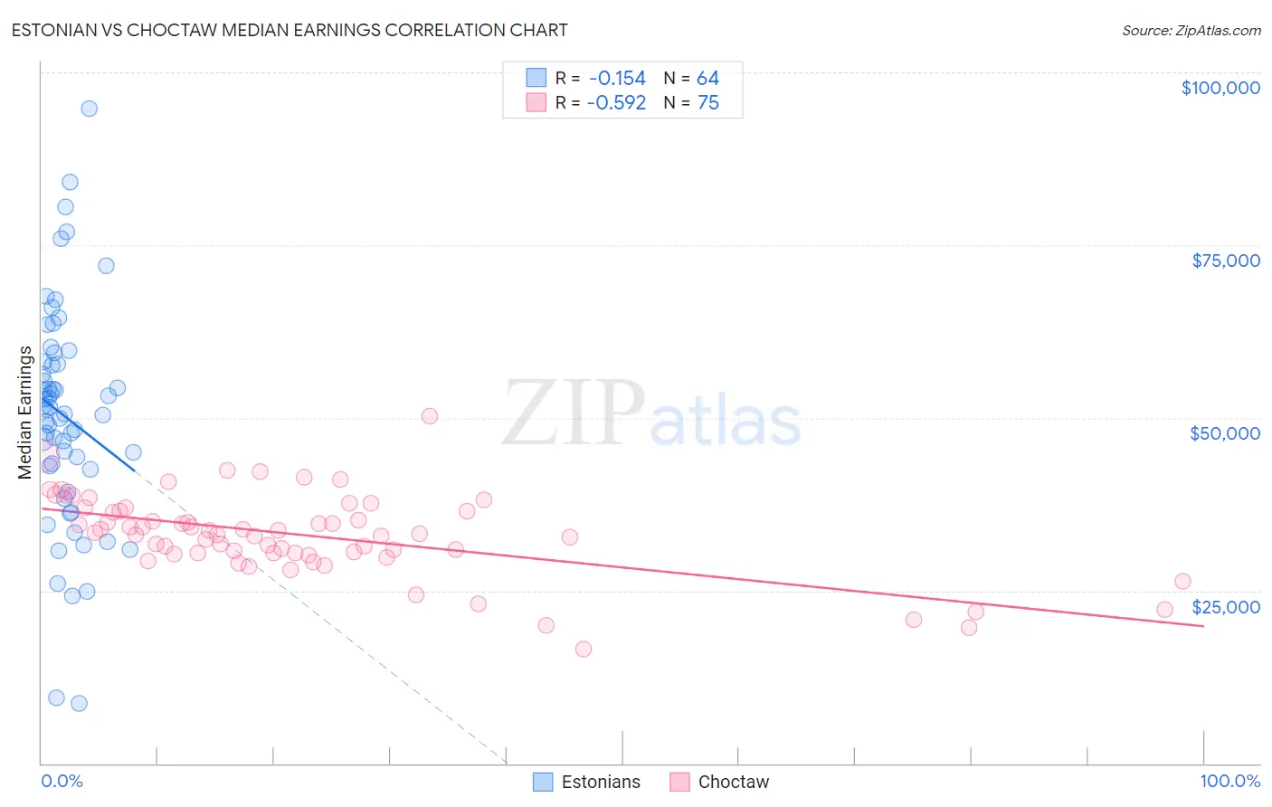 Estonian vs Choctaw Median Earnings