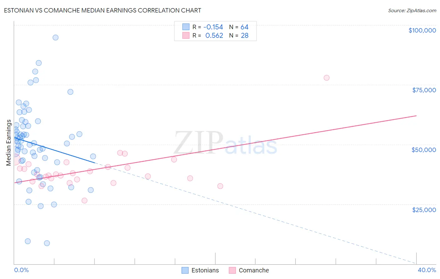 Estonian vs Comanche Median Earnings