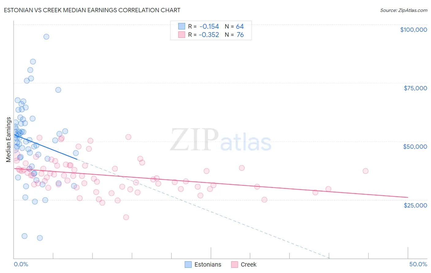 Estonian vs Creek Median Earnings