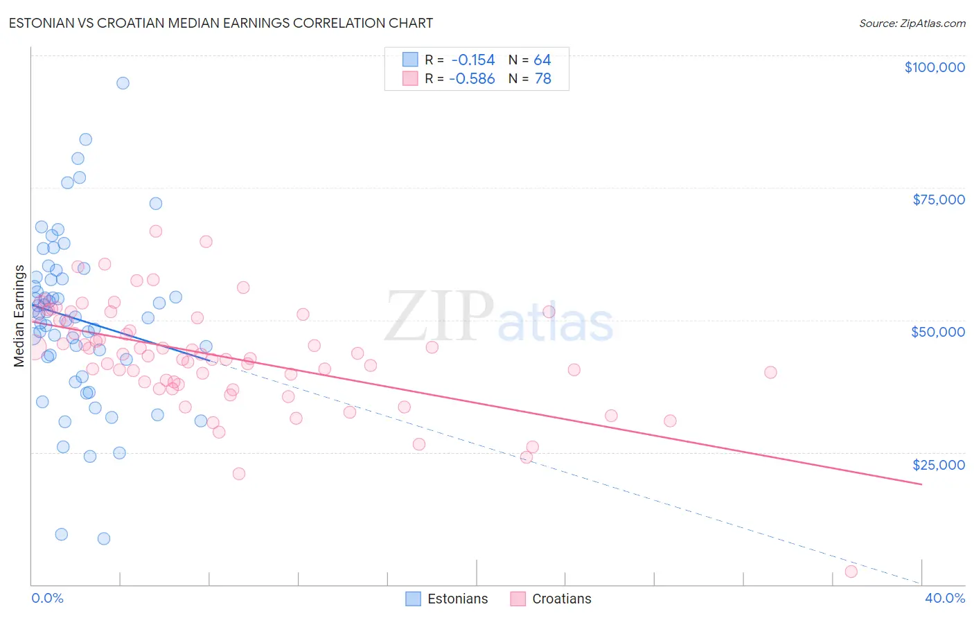 Estonian vs Croatian Median Earnings