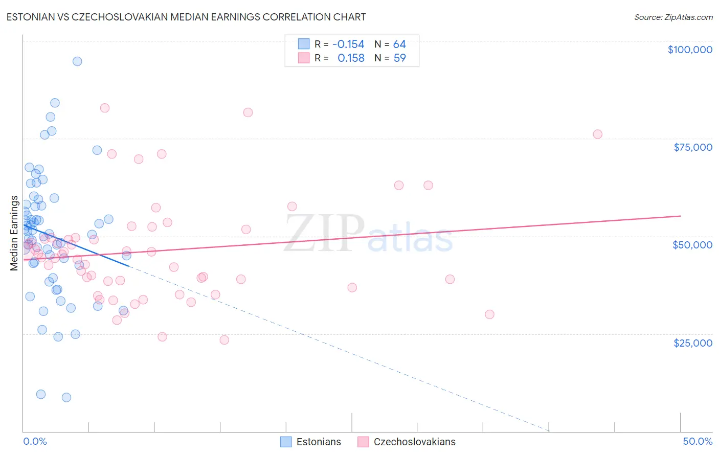 Estonian vs Czechoslovakian Median Earnings