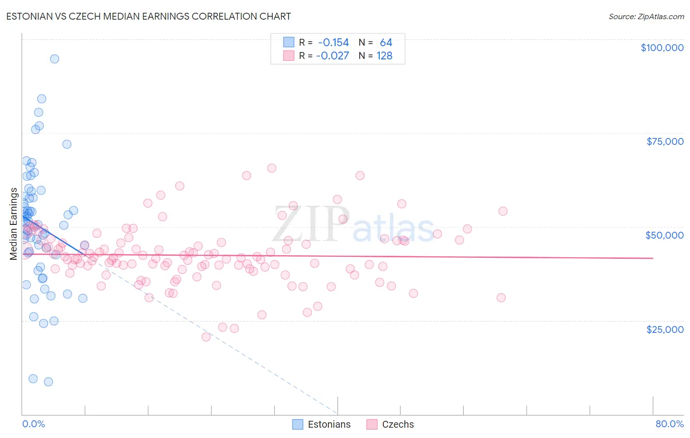 Estonian vs Czech Median Earnings