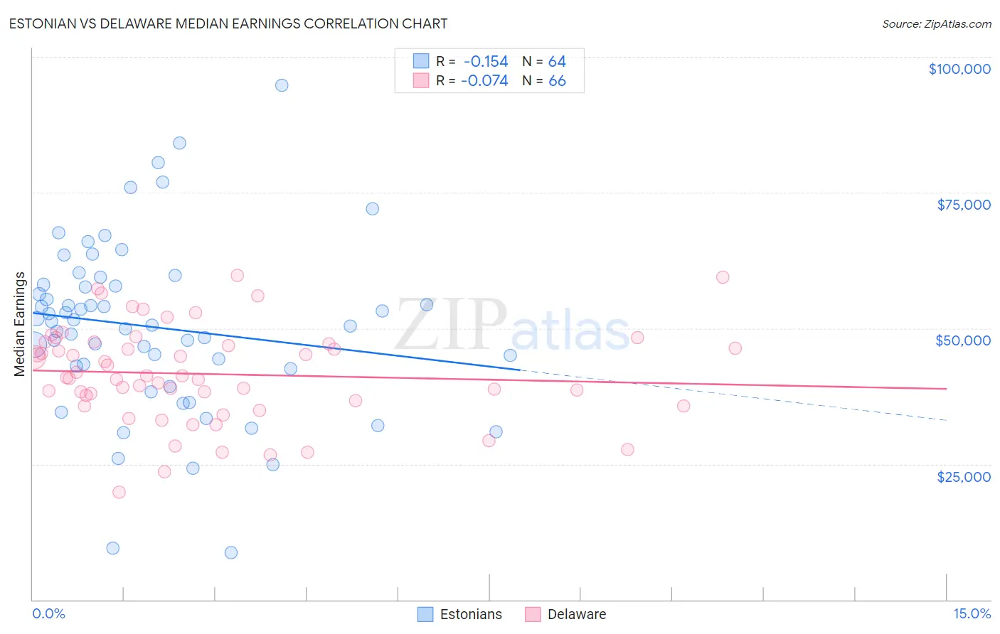 Estonian vs Delaware Median Earnings