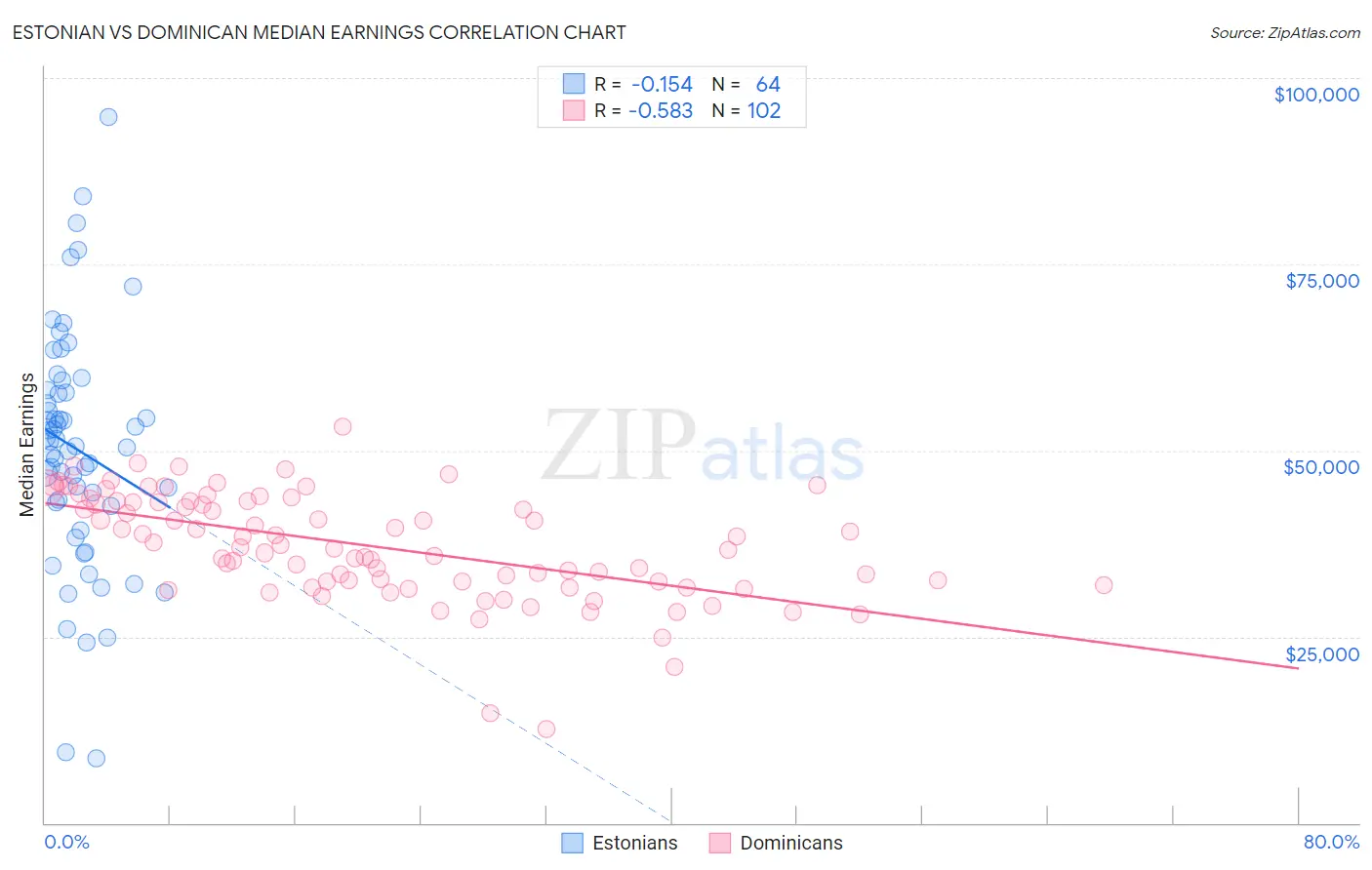 Estonian vs Dominican Median Earnings