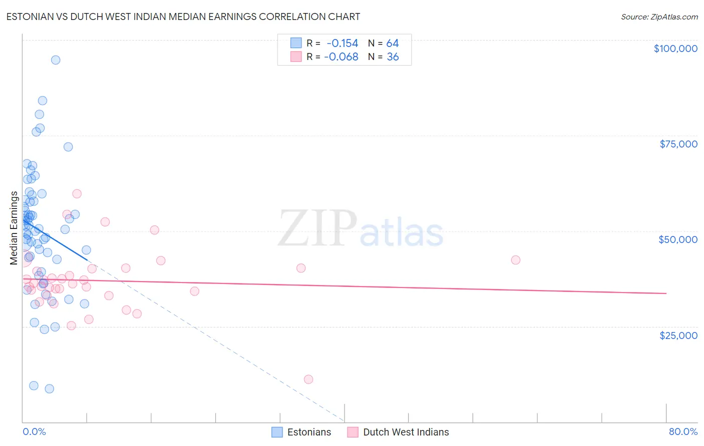 Estonian vs Dutch West Indian Median Earnings