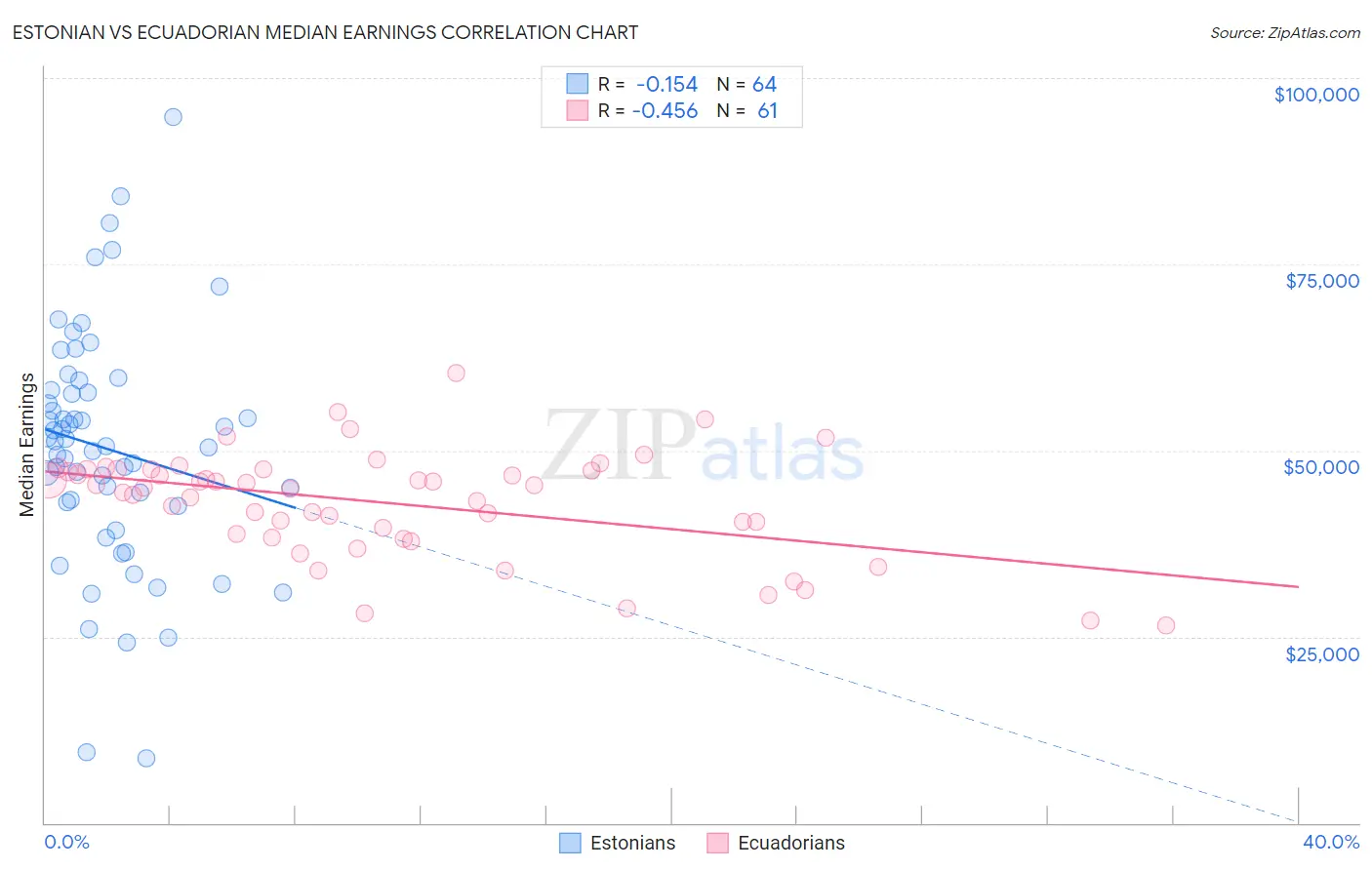 Estonian vs Ecuadorian Median Earnings