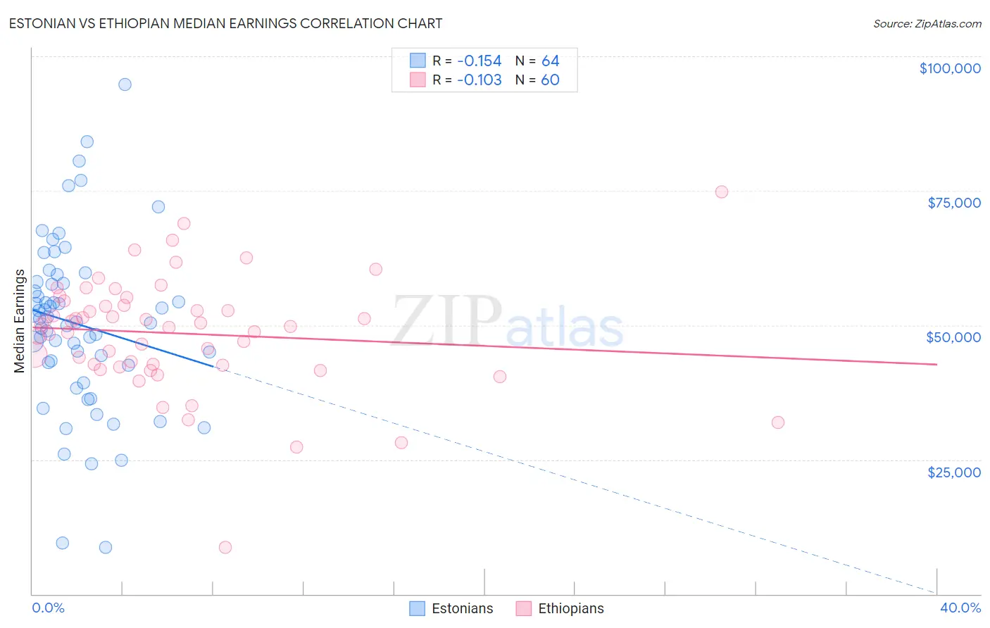 Estonian vs Ethiopian Median Earnings