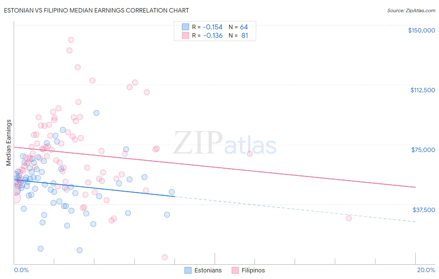 Estonian vs Filipino Median Earnings