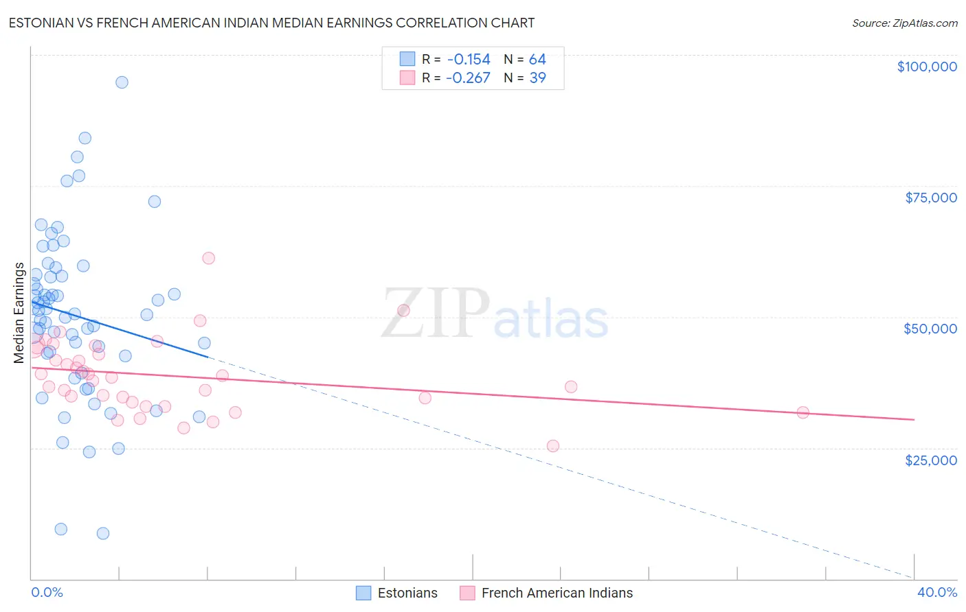 Estonian vs French American Indian Median Earnings