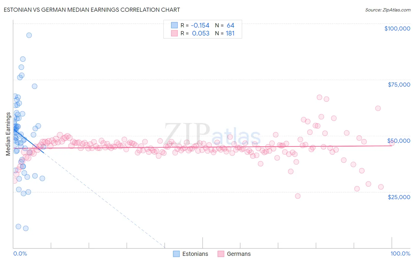 Estonian vs German Median Earnings