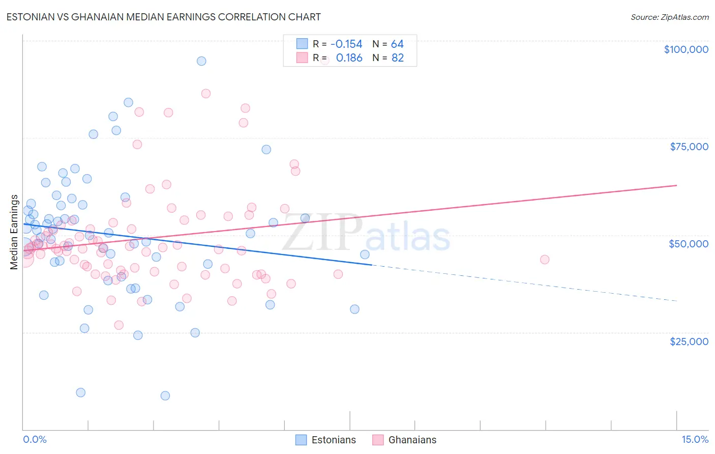 Estonian vs Ghanaian Median Earnings