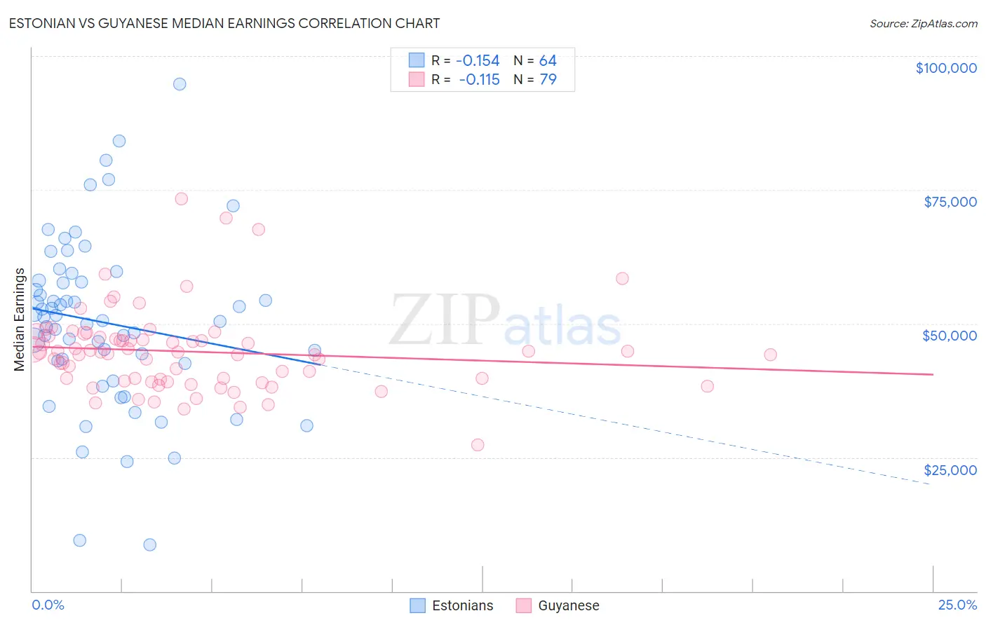 Estonian vs Guyanese Median Earnings