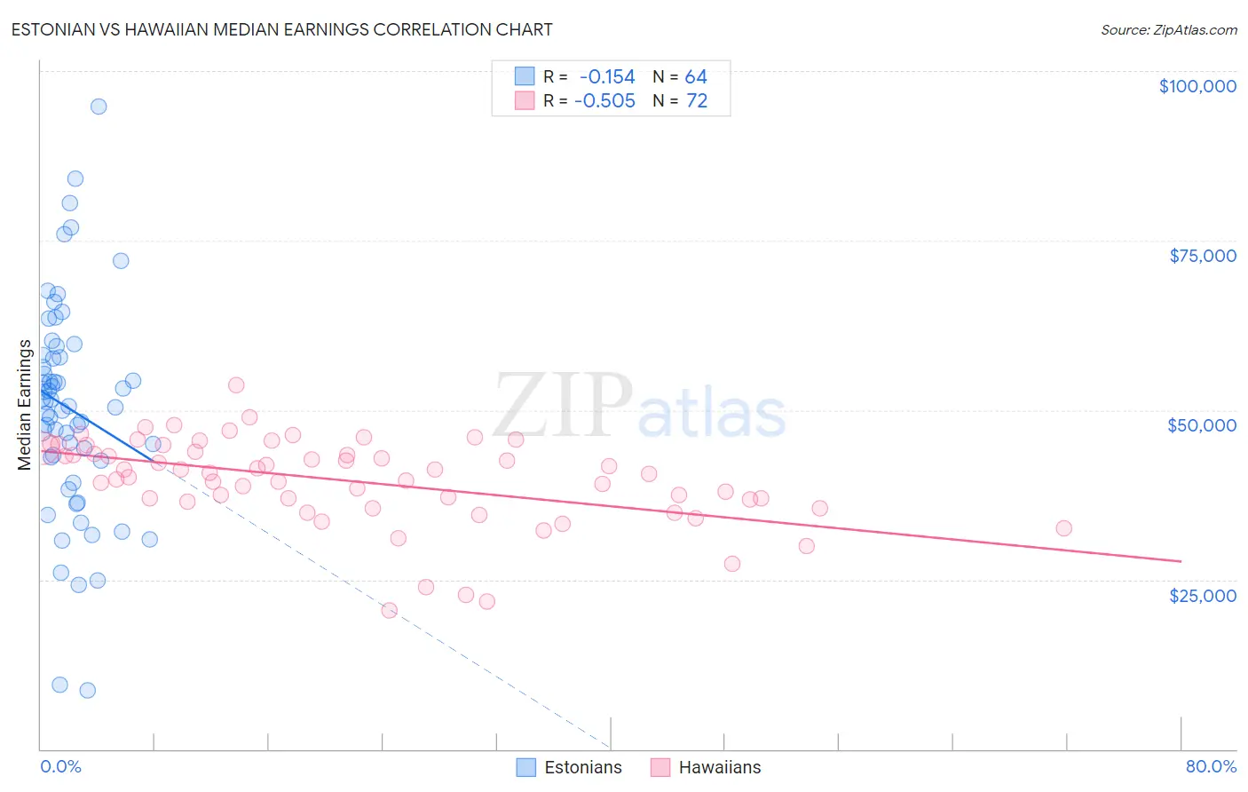 Estonian vs Hawaiian Median Earnings