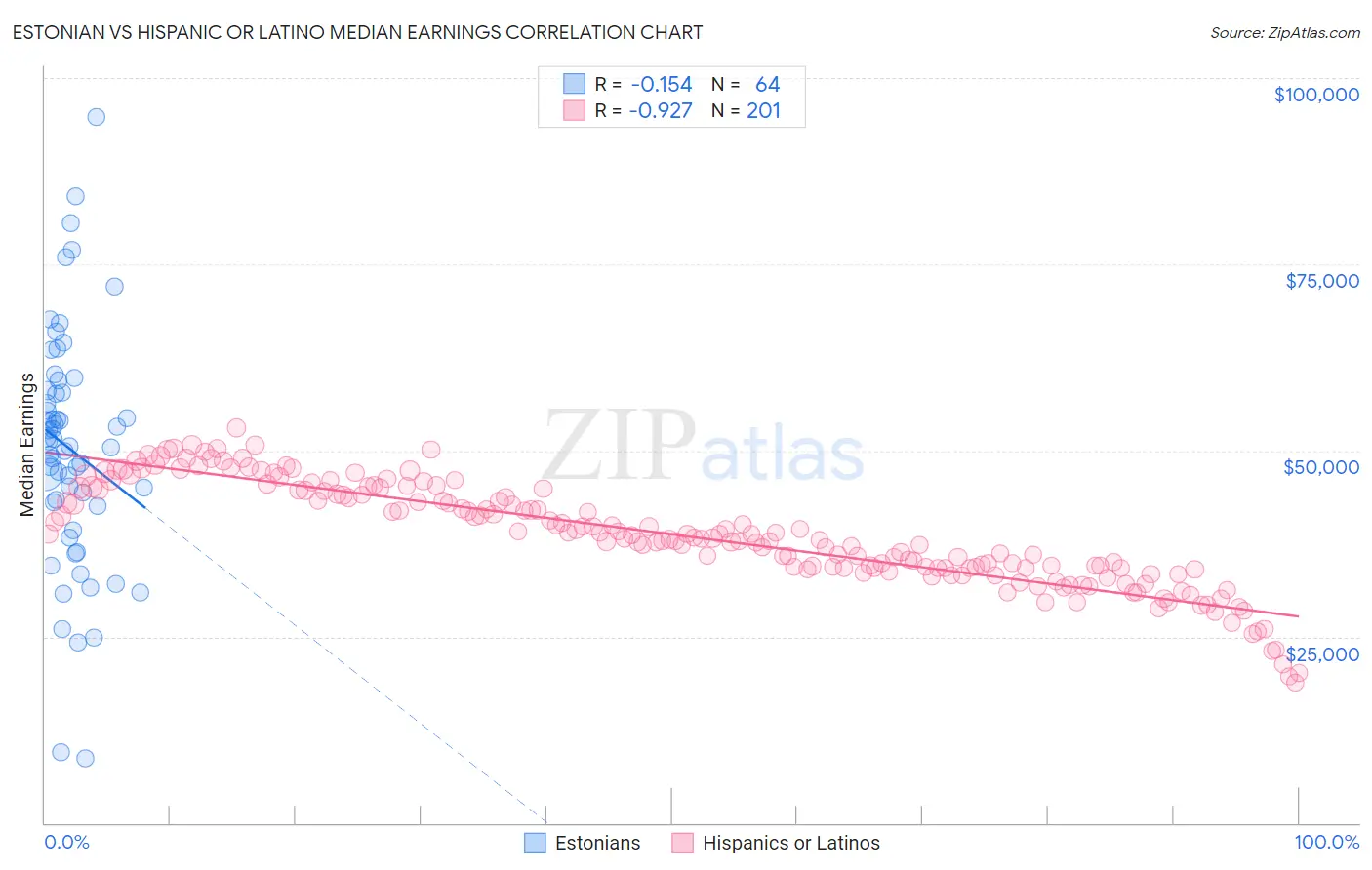 Estonian vs Hispanic or Latino Median Earnings