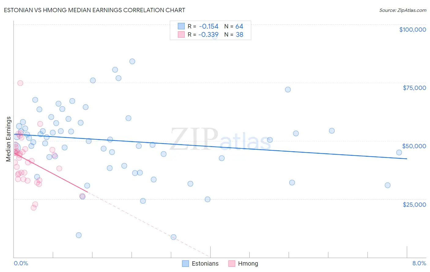 Estonian vs Hmong Median Earnings