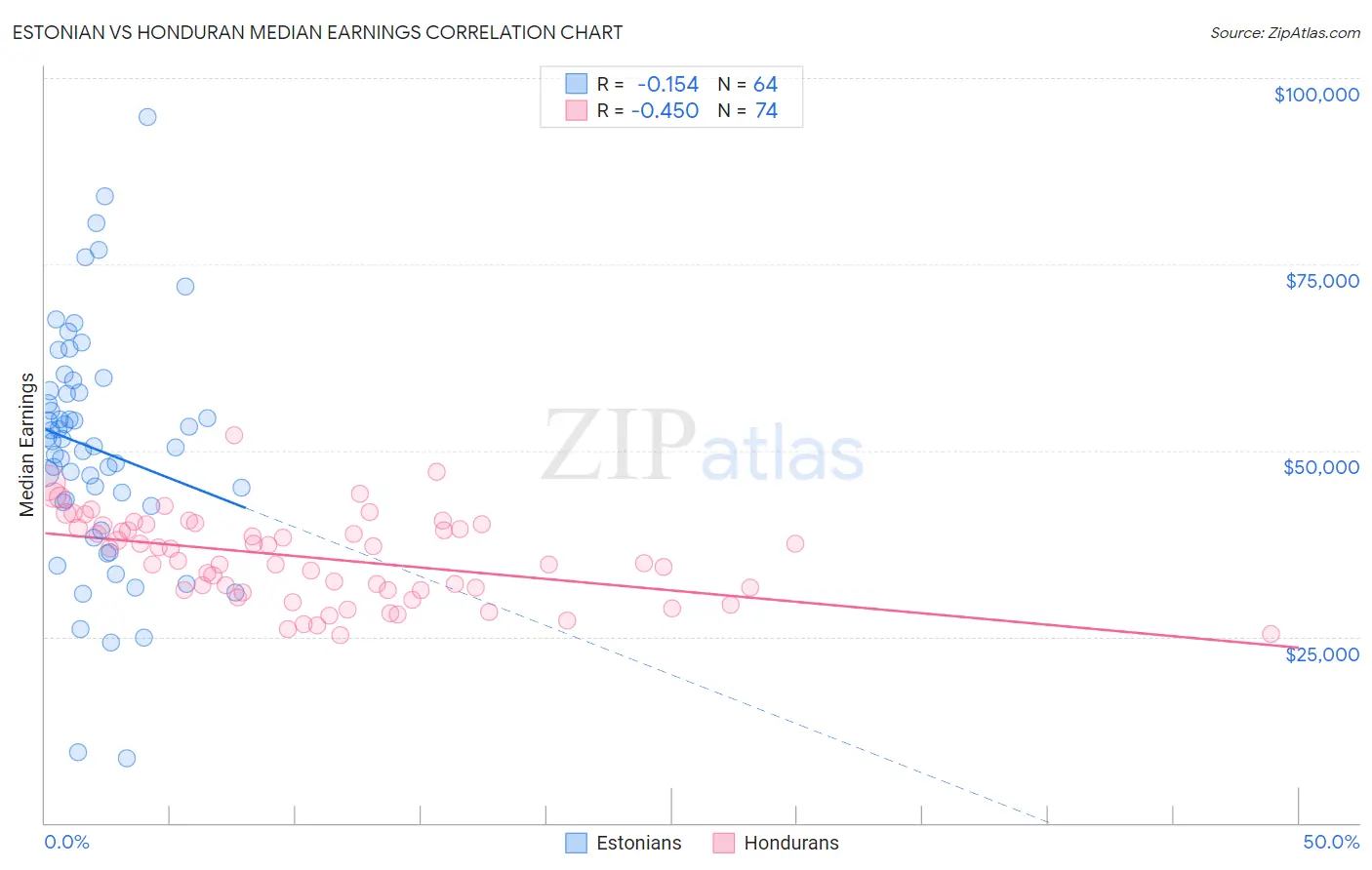 Estonian vs Honduran Median Earnings