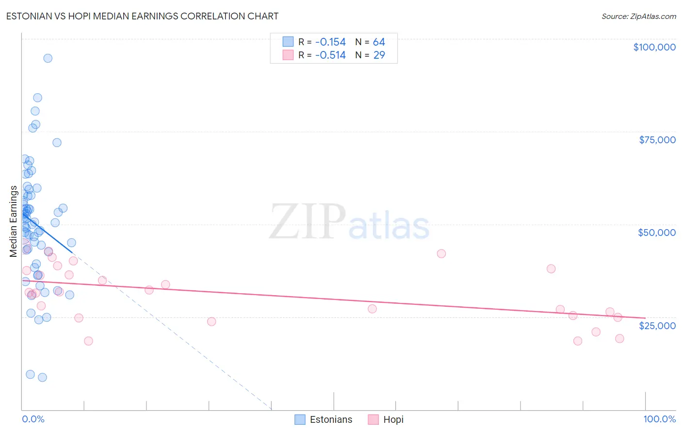 Estonian vs Hopi Median Earnings