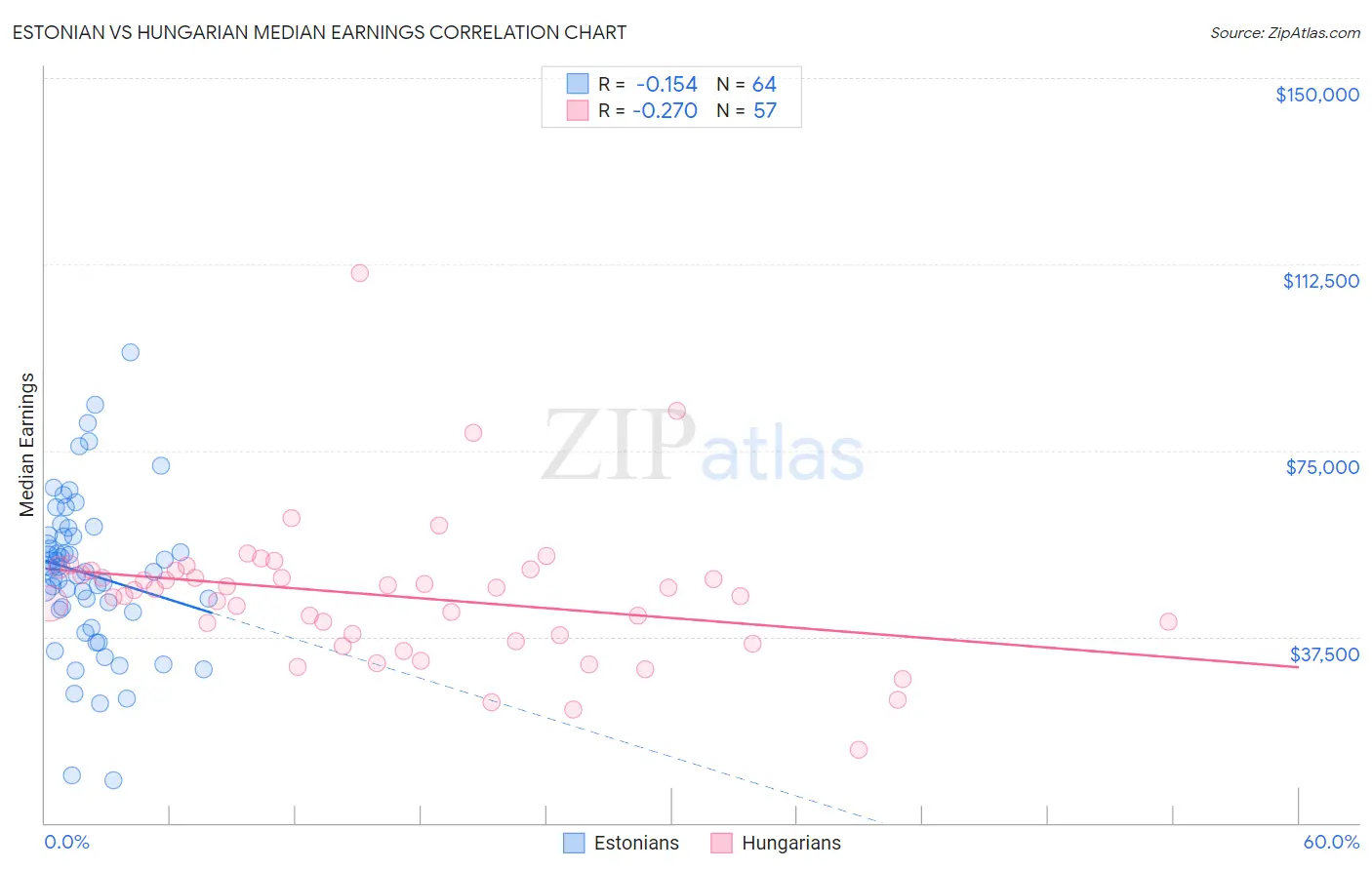 Estonian vs Hungarian Median Earnings