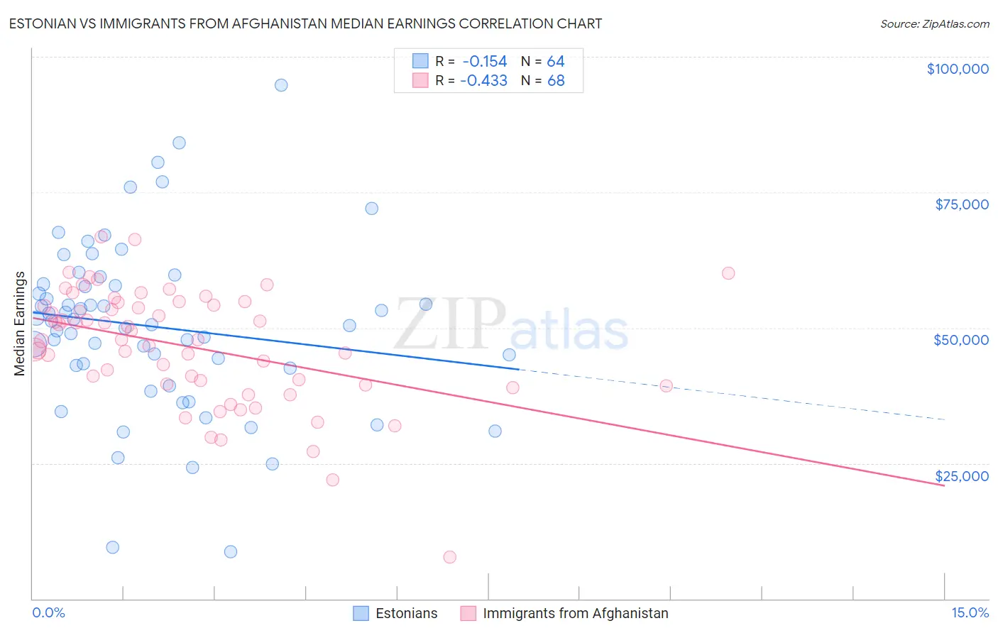 Estonian vs Immigrants from Afghanistan Median Earnings