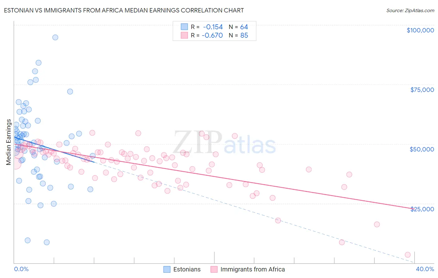 Estonian vs Immigrants from Africa Median Earnings