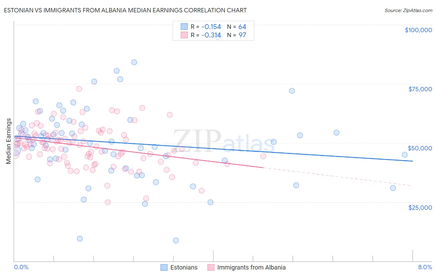 Estonian vs Immigrants from Albania Median Earnings