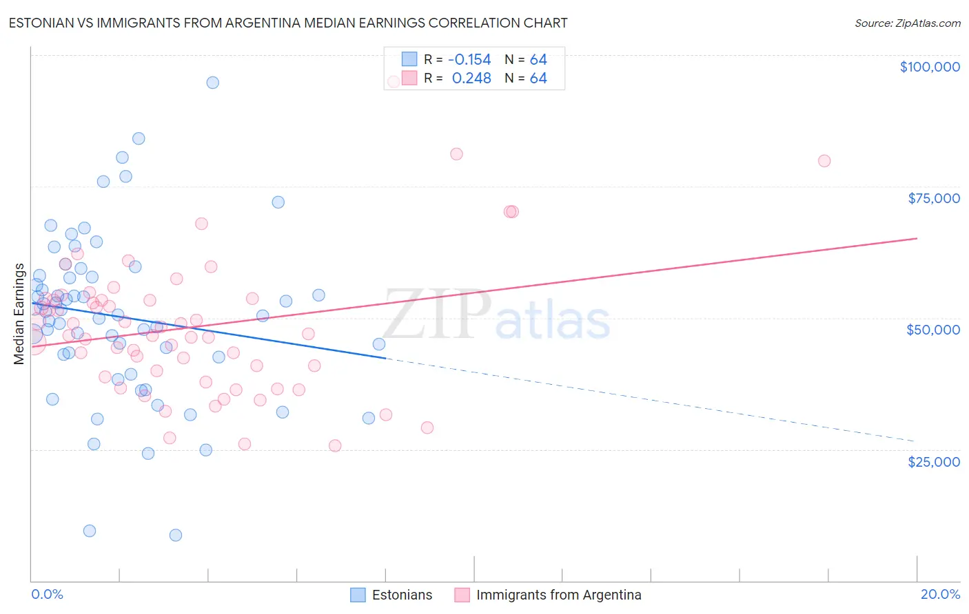 Estonian vs Immigrants from Argentina Median Earnings