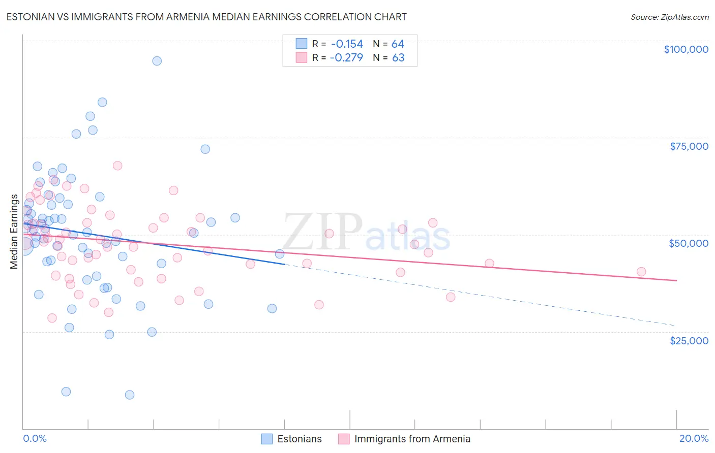 Estonian vs Immigrants from Armenia Median Earnings