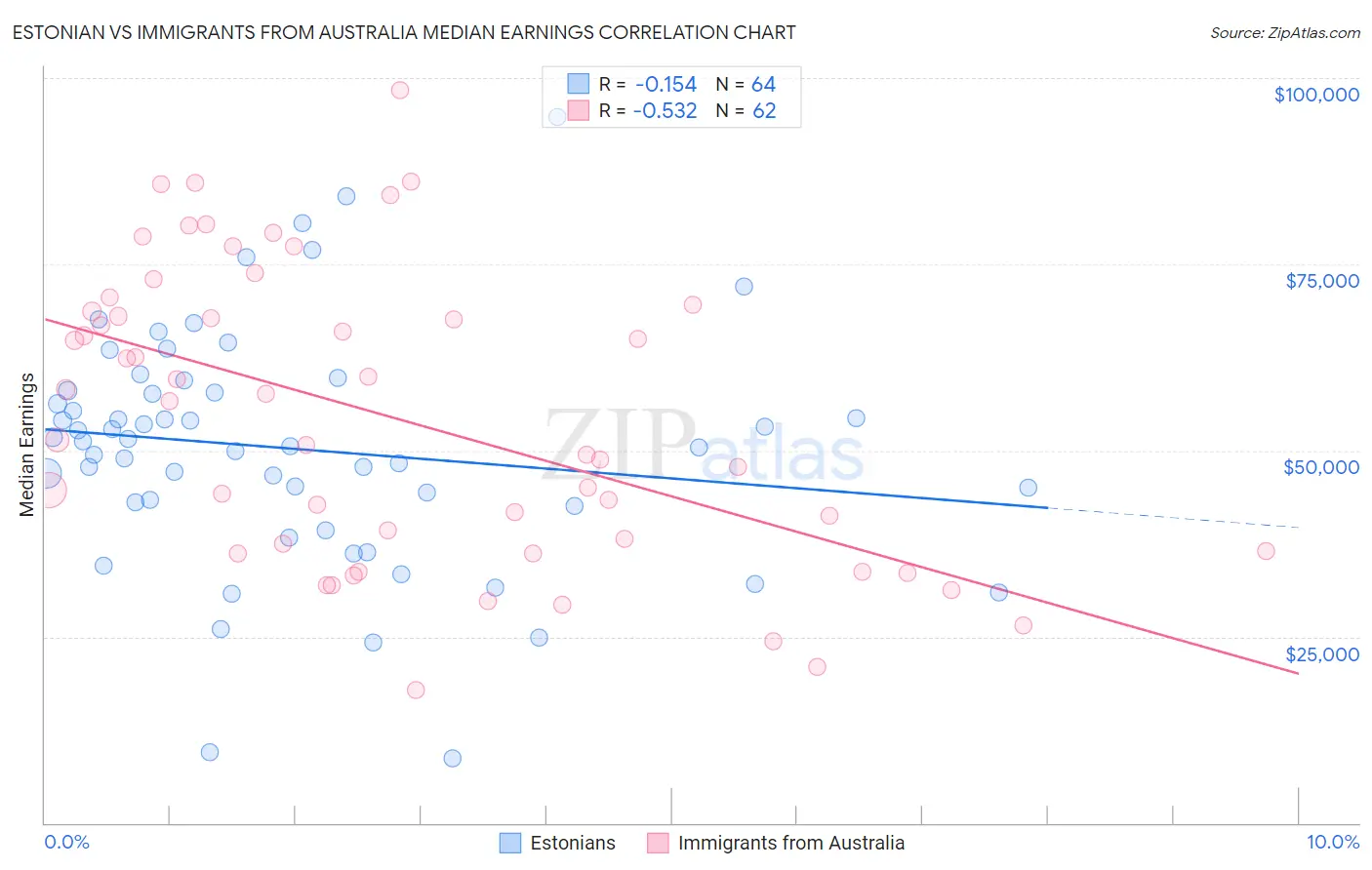 Estonian vs Immigrants from Australia Median Earnings