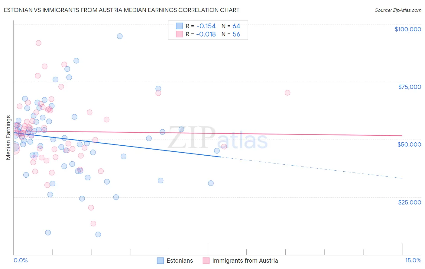 Estonian vs Immigrants from Austria Median Earnings