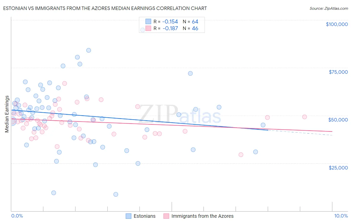 Estonian vs Immigrants from the Azores Median Earnings