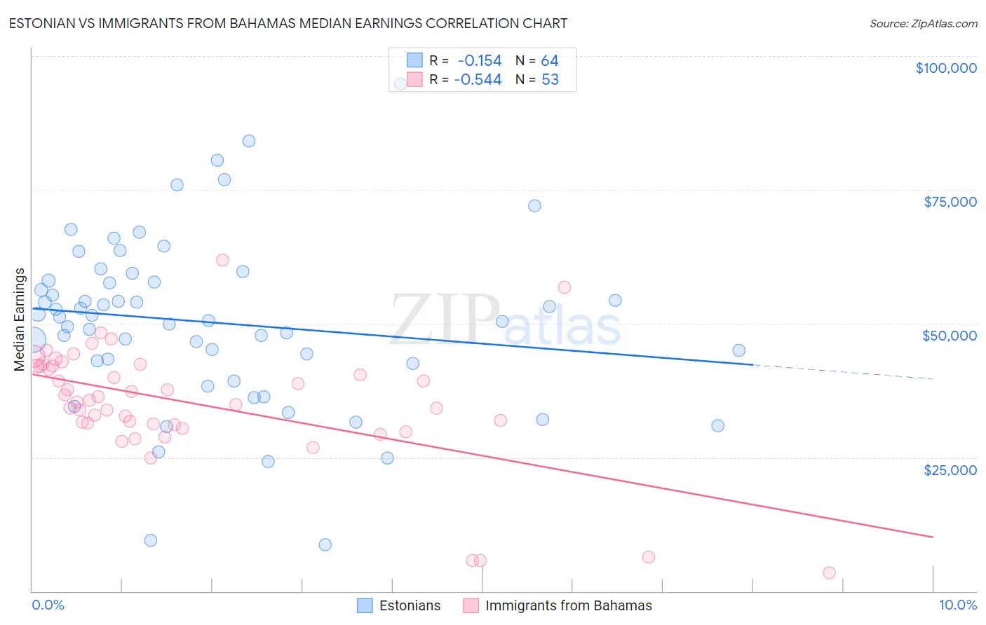 Estonian vs Immigrants from Bahamas Median Earnings