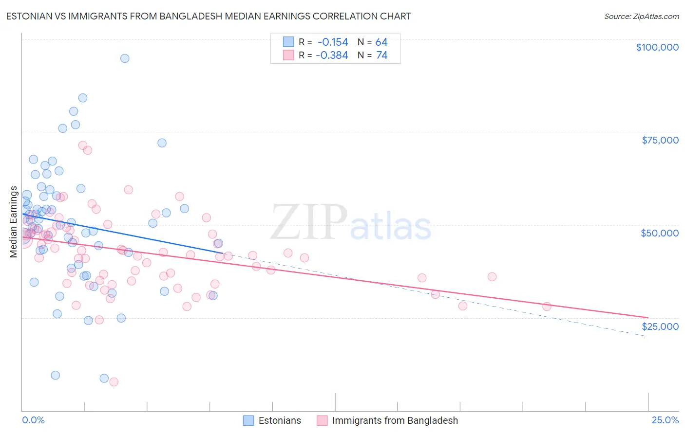 Estonian vs Immigrants from Bangladesh Median Earnings