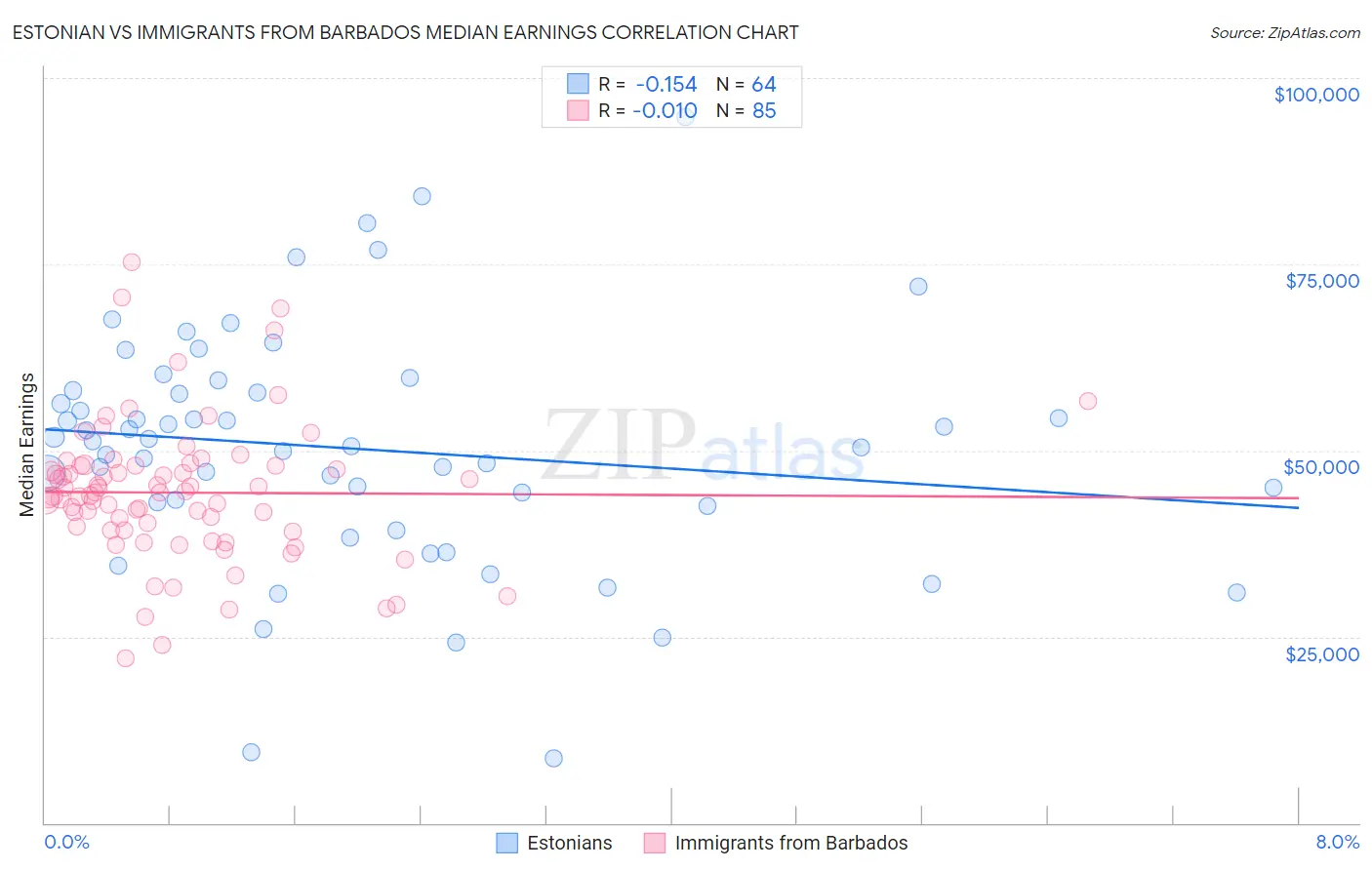 Estonian vs Immigrants from Barbados Median Earnings