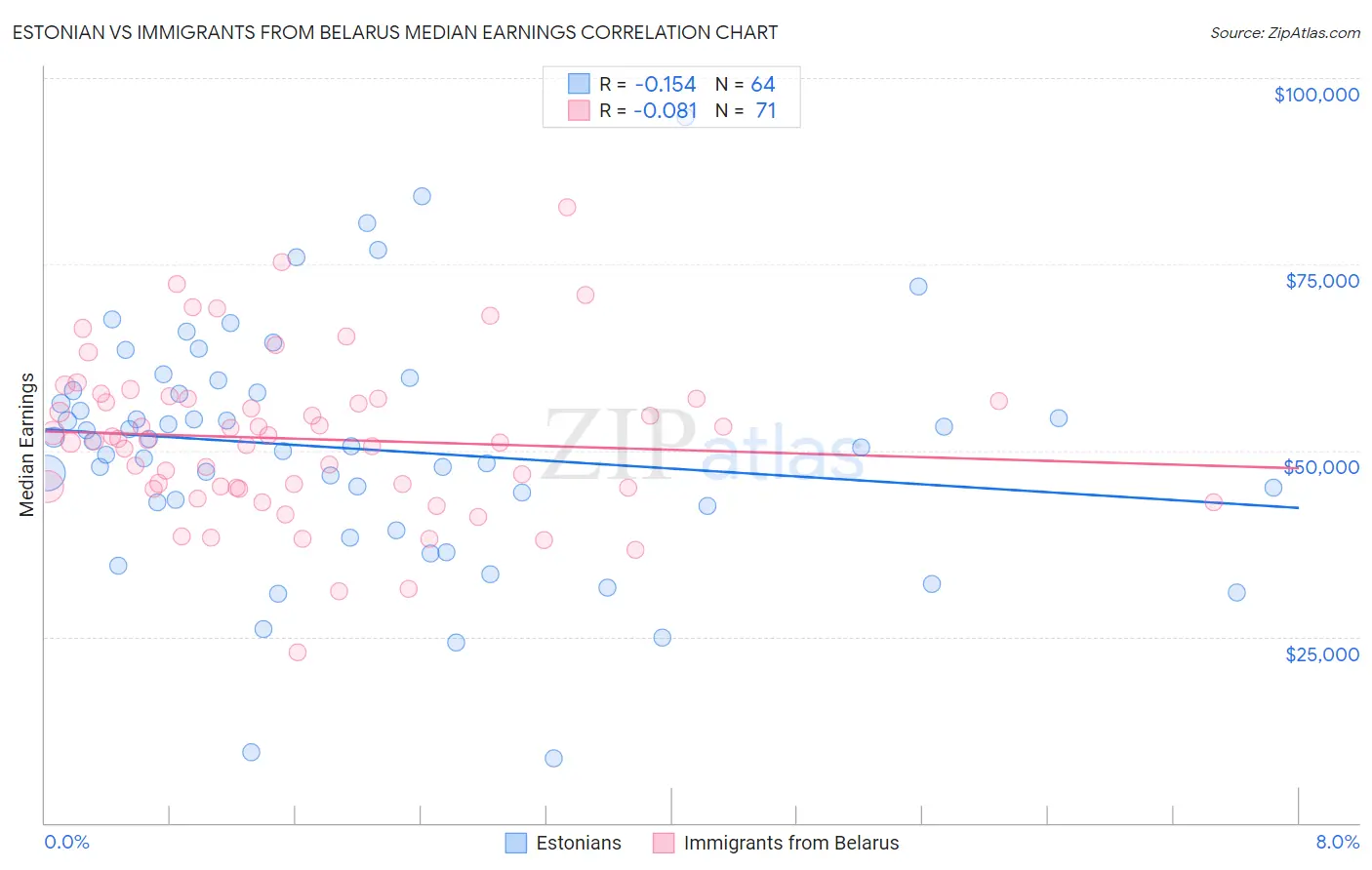 Estonian vs Immigrants from Belarus Median Earnings