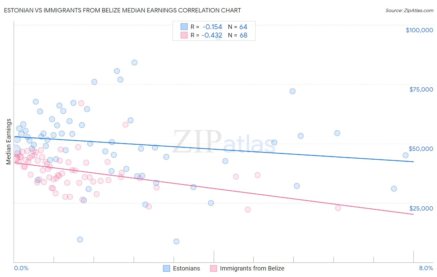 Estonian vs Immigrants from Belize Median Earnings