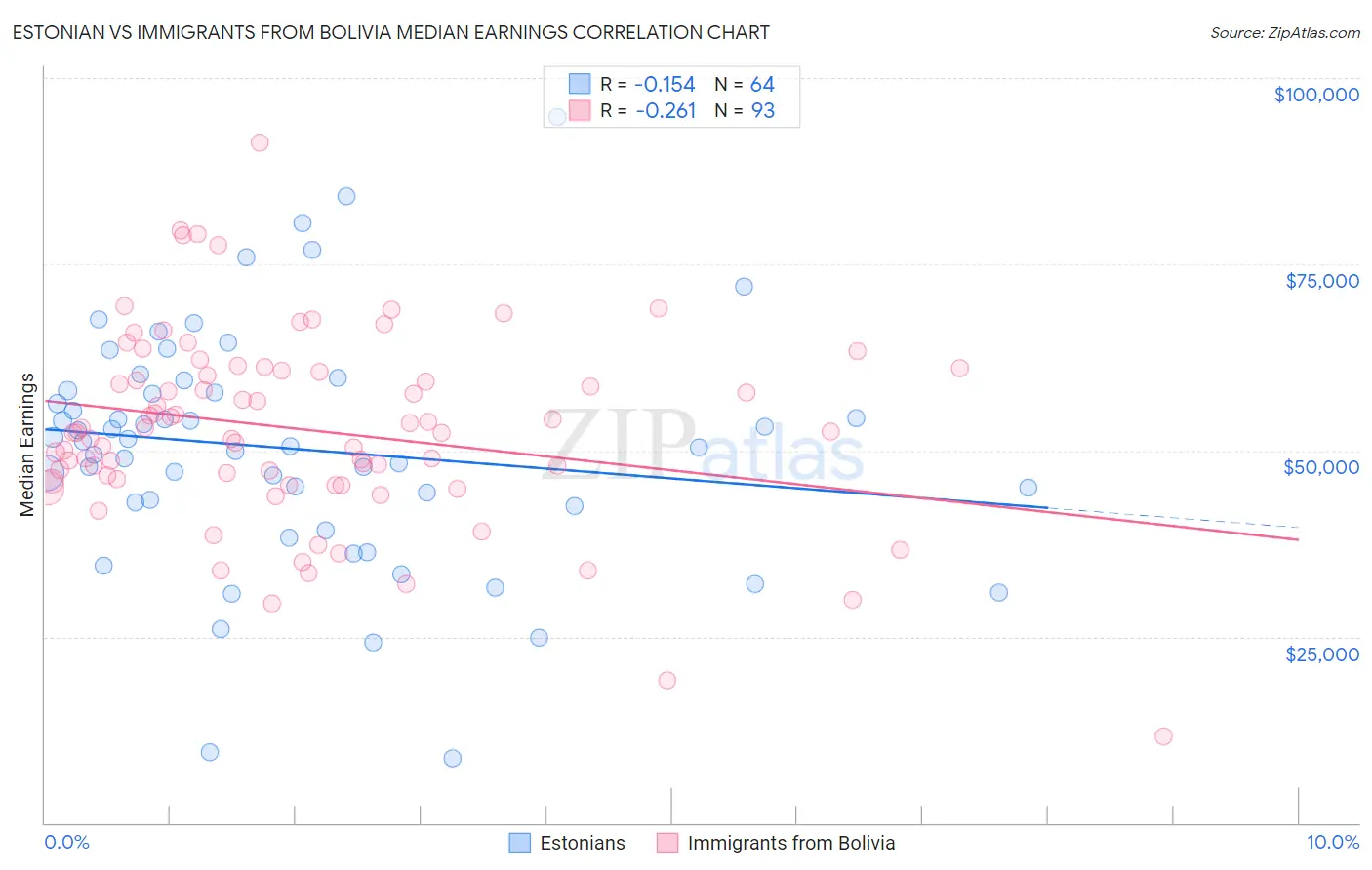 Estonian vs Immigrants from Bolivia Median Earnings