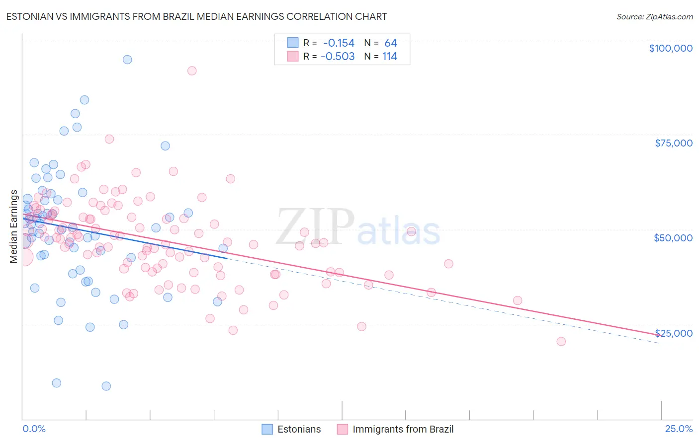 Estonian vs Immigrants from Brazil Median Earnings