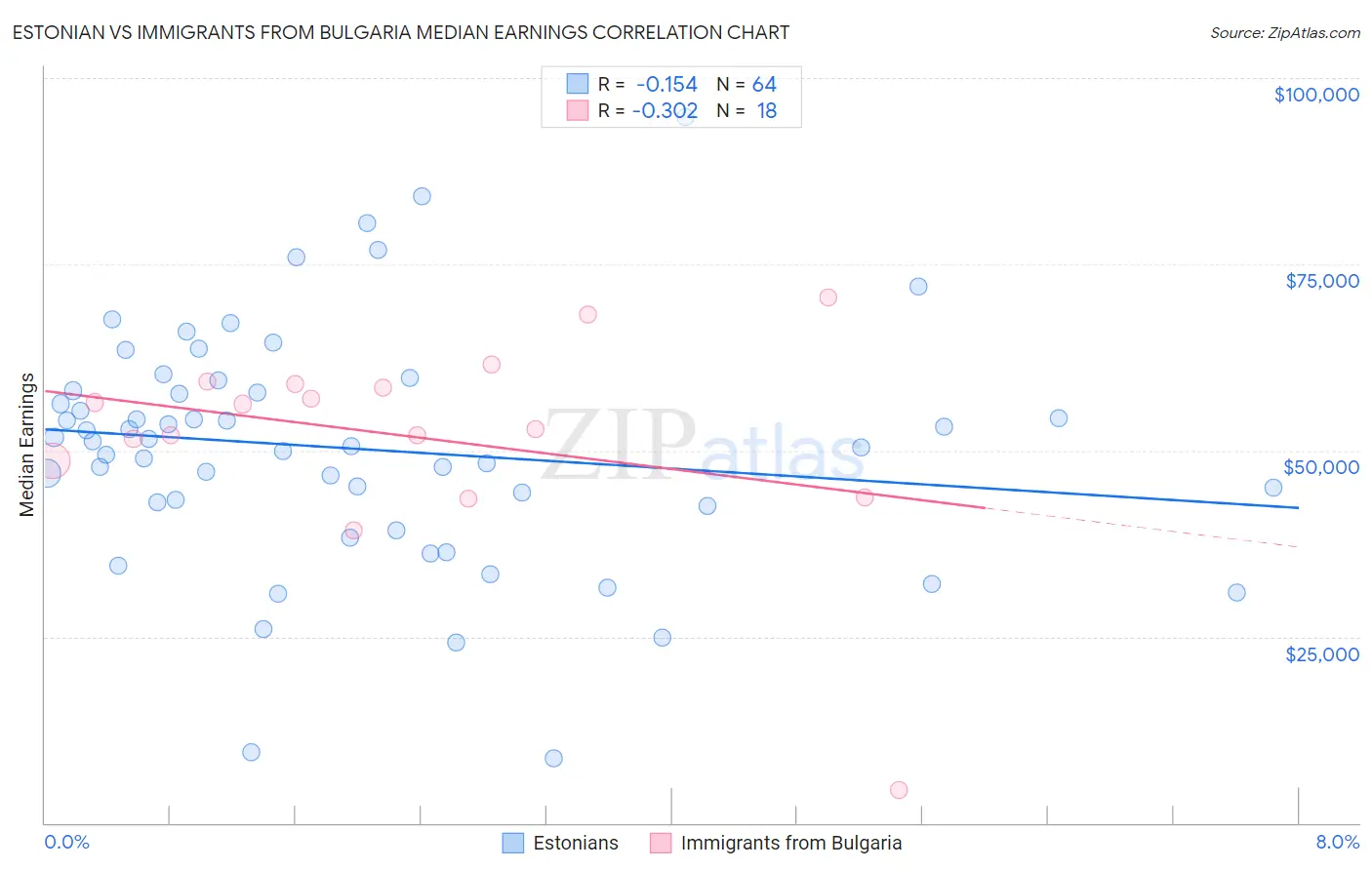 Estonian vs Immigrants from Bulgaria Median Earnings