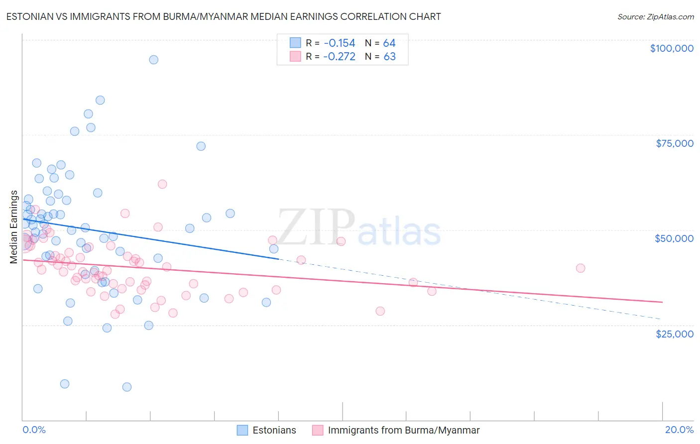 Estonian vs Immigrants from Burma/Myanmar Median Earnings